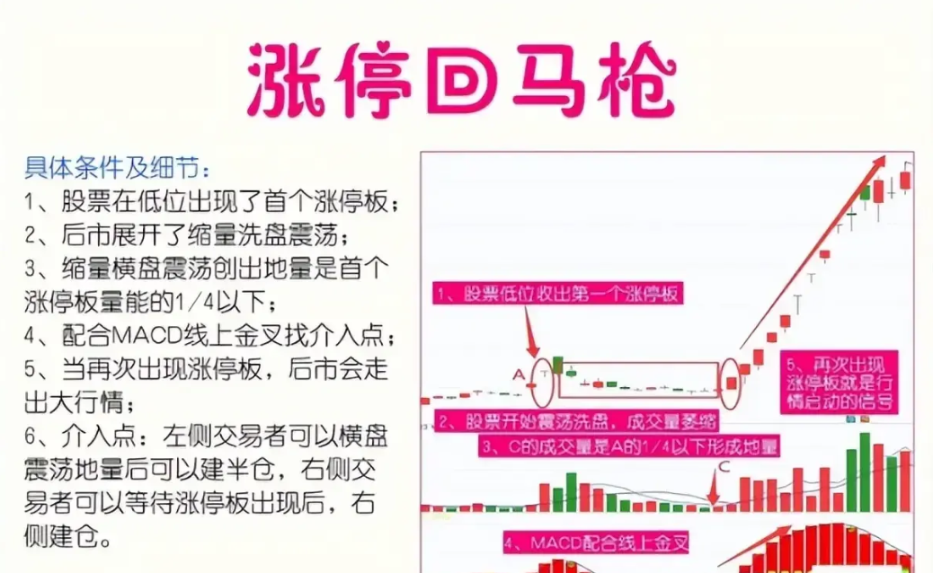 中国股市坚持做涨停回马枪用最简单的方式去炒股其实很赚钱