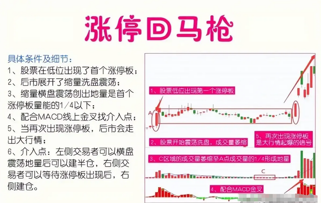 中国股市坚持做涨停回马枪用最简单的方式去炒股其实很赚钱