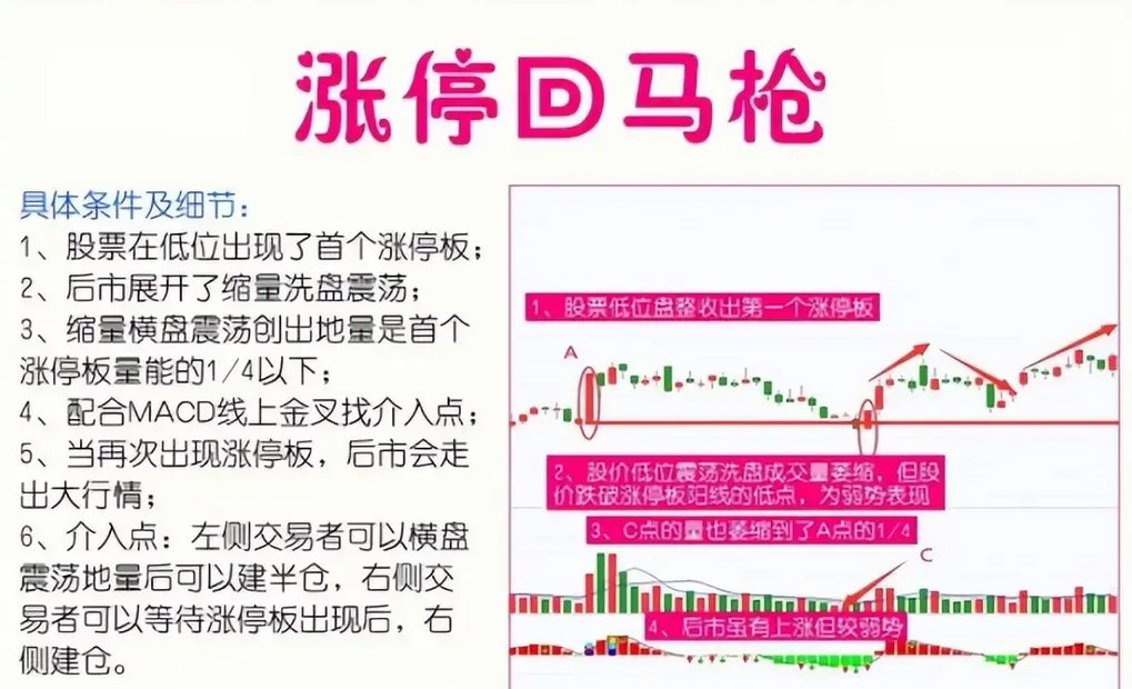 中国股市坚持做涨停回马枪用最简单的方式去炒股其实很赚钱