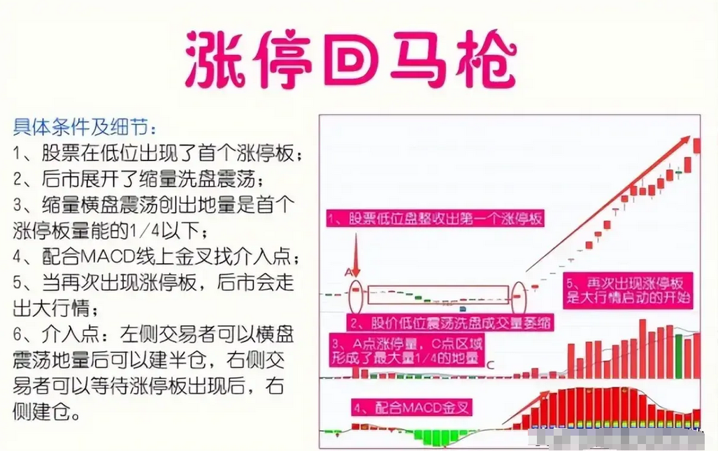 中国股市坚持做涨停回马枪用最简单的方式去炒股其实很赚钱