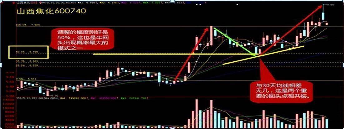 炒股十六年从亏损50w到盈利800w只因我坚持牛回头短线战法！