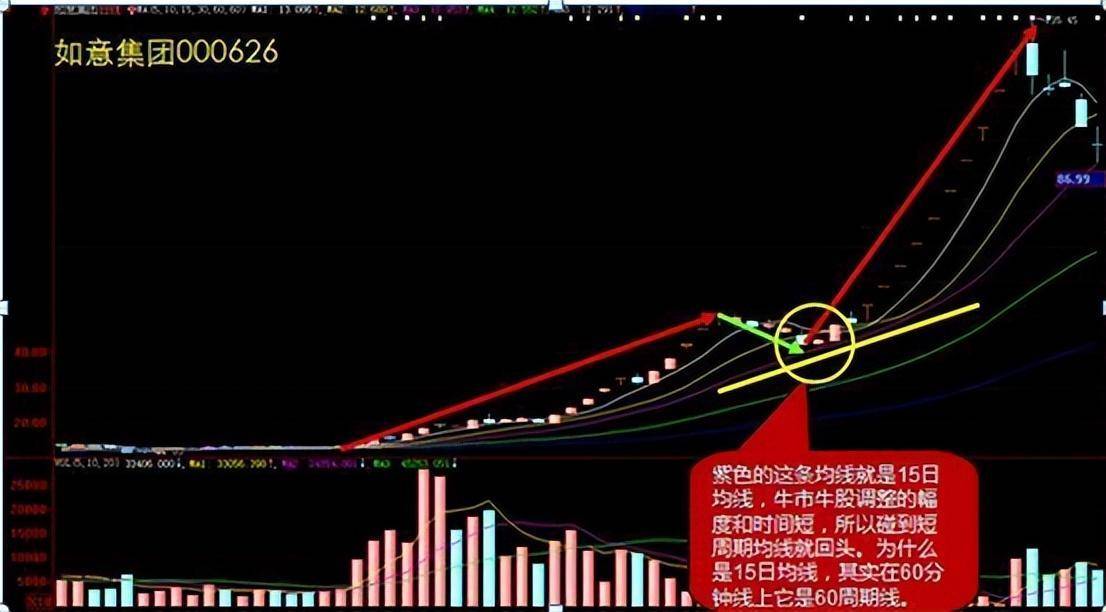炒股十六年从亏损50w到盈利800w只因我坚持牛回头短线战法！