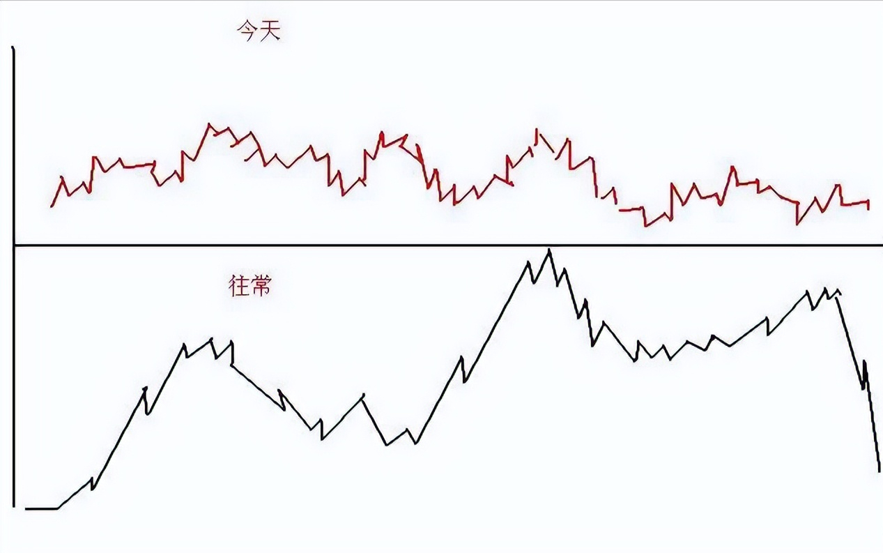 中国股市的不败铁律出有三不卖进有七不买其他事后诸葛亮