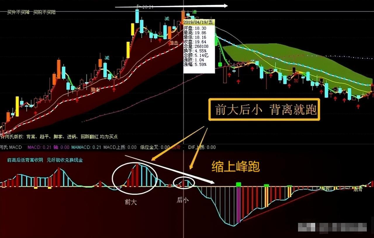 A股如何做到有效抄底和逃顶？只要记住这8字精髓就可以了谨记