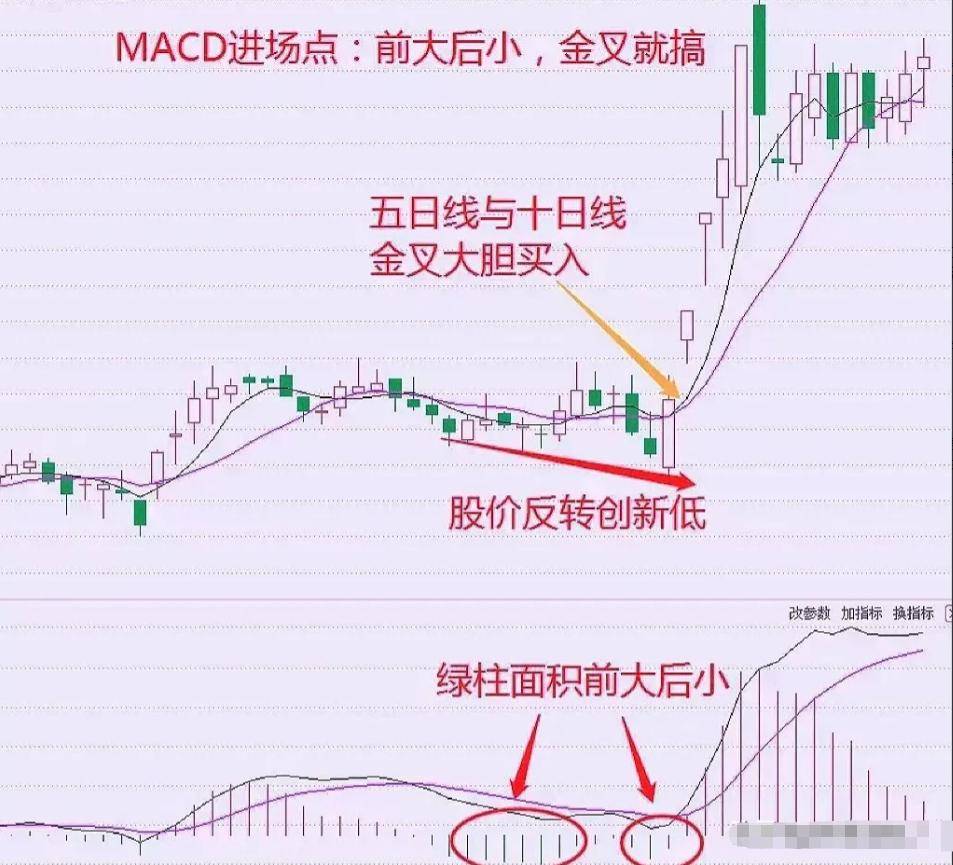 炒股不用太复杂用最笨的方法越简单的方法往往越赚钱！