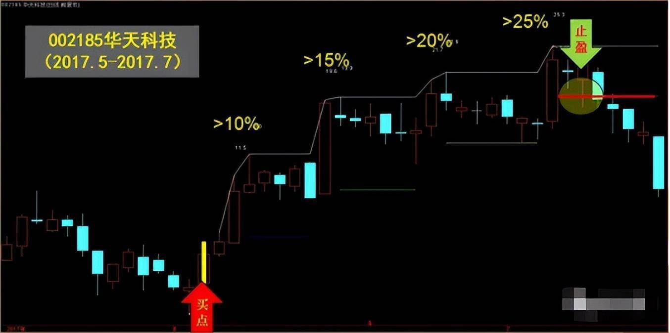 中国股市用最笨最简单的方法最赚钱献给股市沉浮的散户！