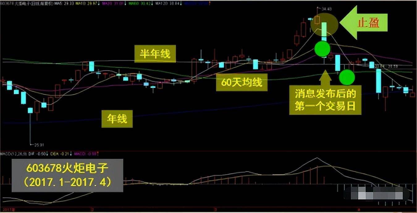 中国股市用最笨最简单的方法最赚钱献给股市沉浮的散户！