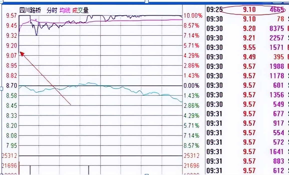 永远赚钱的一种人从巨亏到巨赚只因用集合竞价让生活风生水起