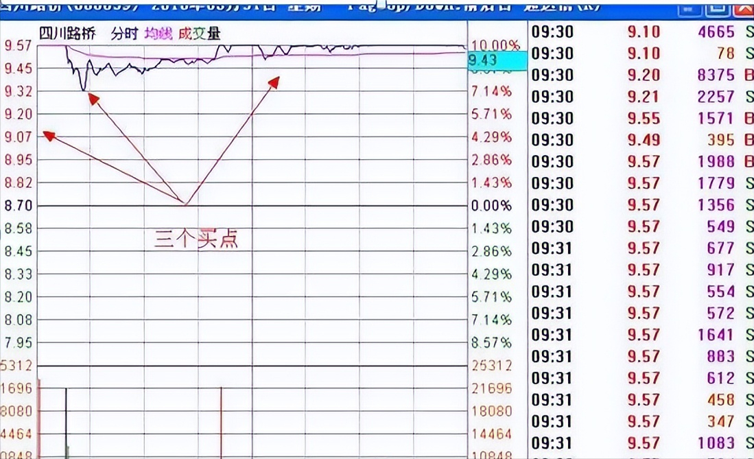 永远赚钱的一种人从巨亏到巨赚只因用集合竞价让生活风生水起