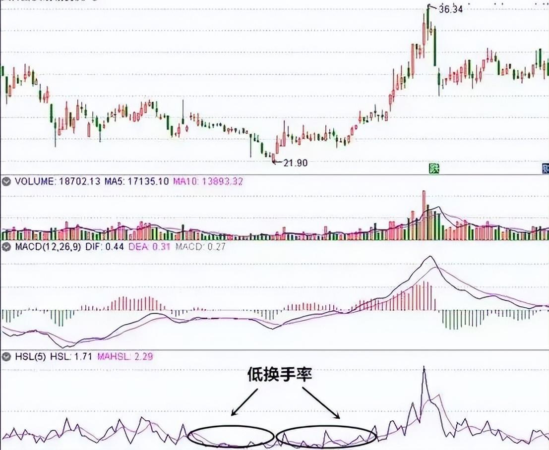 炒股不懂换手率再炒10年也枉然！写给还在迷茫中的散户超实用