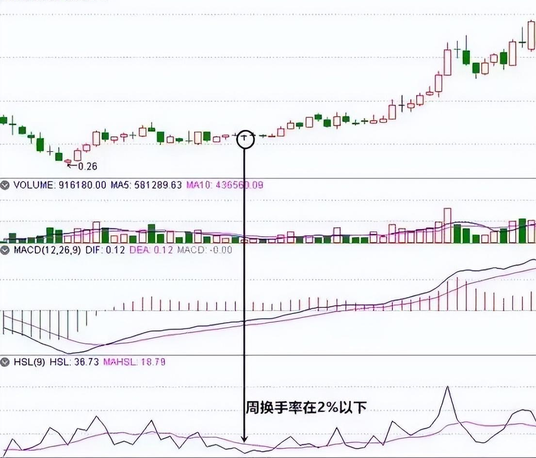 炒股不懂换手率再炒10年也枉然！写给还在迷茫中的散户超实用
