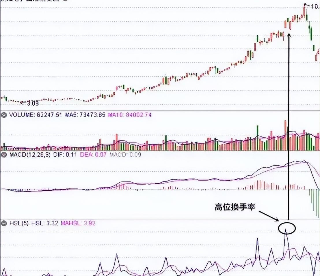 炒股不懂换手率再炒10年也枉然！写给还在迷茫中的散户超实用