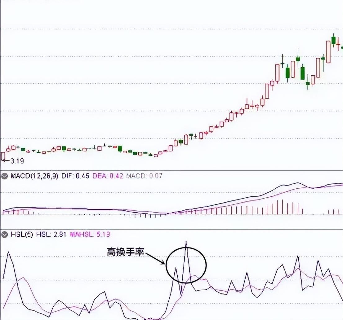 炒股不懂换手率再炒10年也枉然！写给还在迷茫中的散户超实用