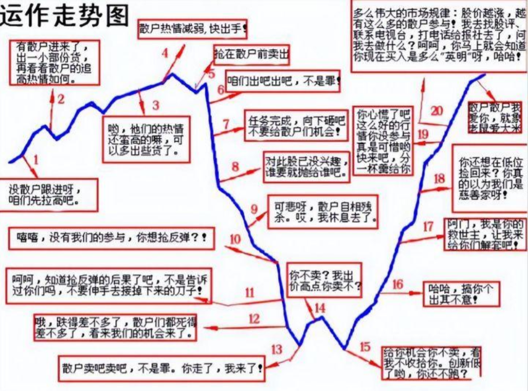 受邀观摩庄家操作一只股票的全过程完全颠覆了我对股票的认知！