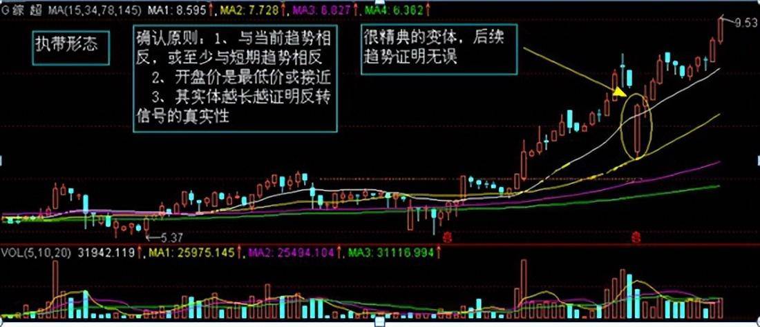 炒股如果连k线都看不懂那就是荒唐老股民深度分享大道至简