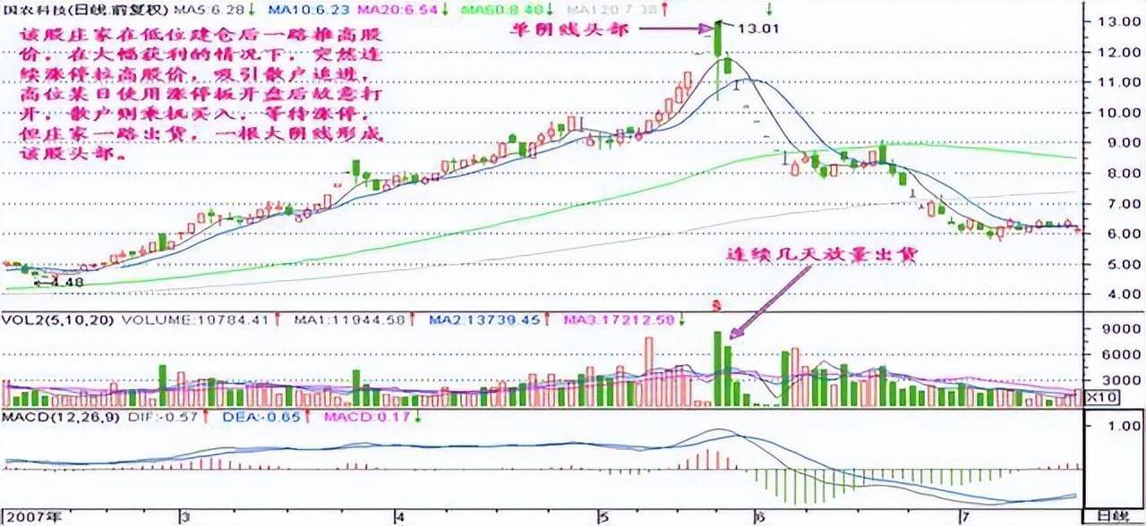 炒股如果连k线都看不懂那就是荒唐老股民深度分享大道至简