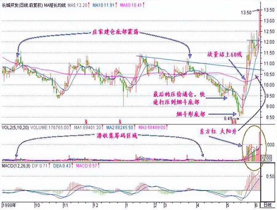 炒股如果连k线都看不懂那就是荒唐老股民深度分享大道至简