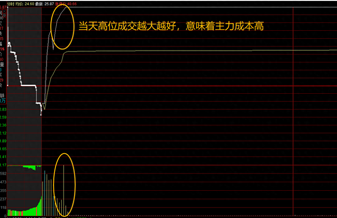 第一次有人把判断涨停板强弱的方法讲得如此透彻爱打板者必看