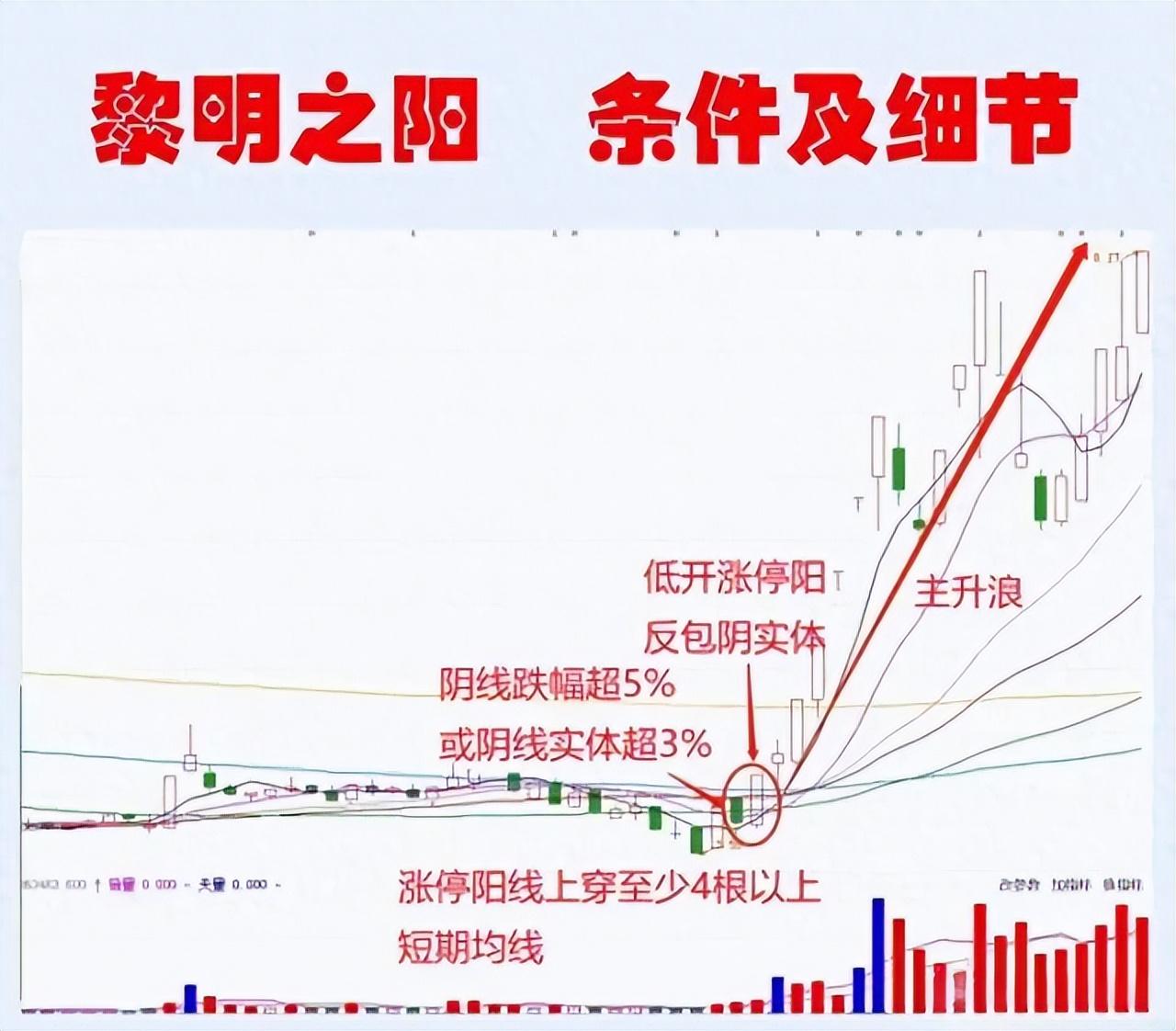 炒股一旦遇到黎明之阳走势后面必是一波大涨仅分享一次