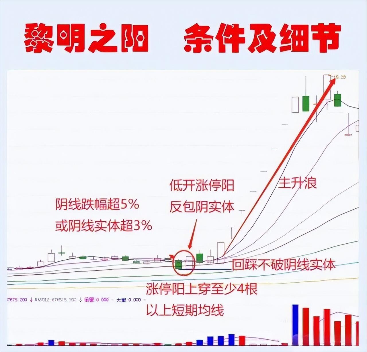 炒股一旦遇到黎明之阳走势后面必是一波大涨仅分享一次