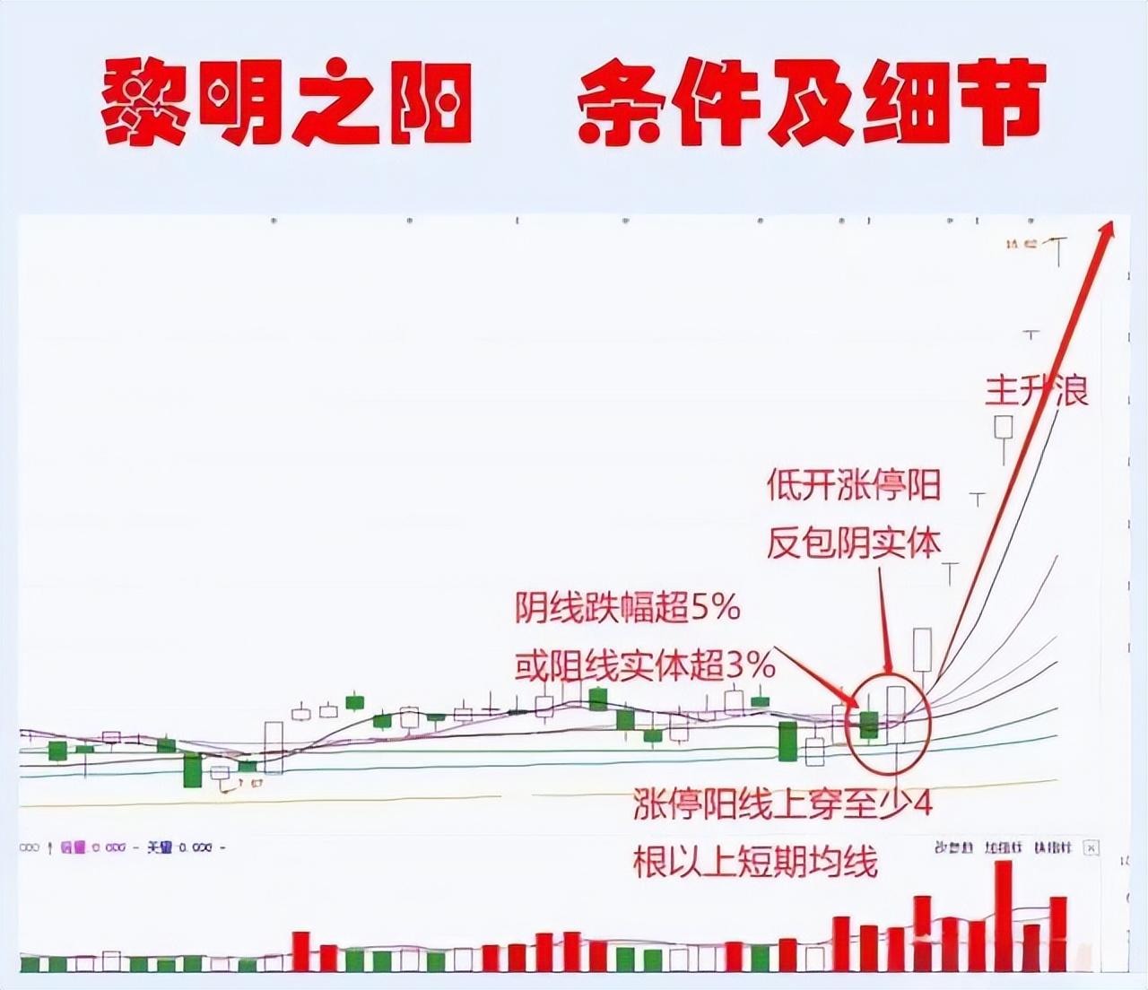 炒股一旦遇到黎明之阳走势后面必是一波大涨仅分享一次