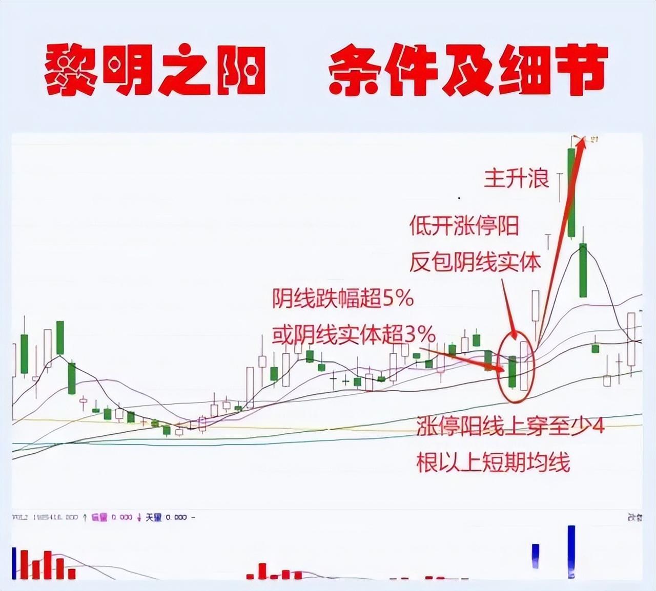 炒股一旦遇到黎明之阳走势后面必是一波大涨仅分享一次