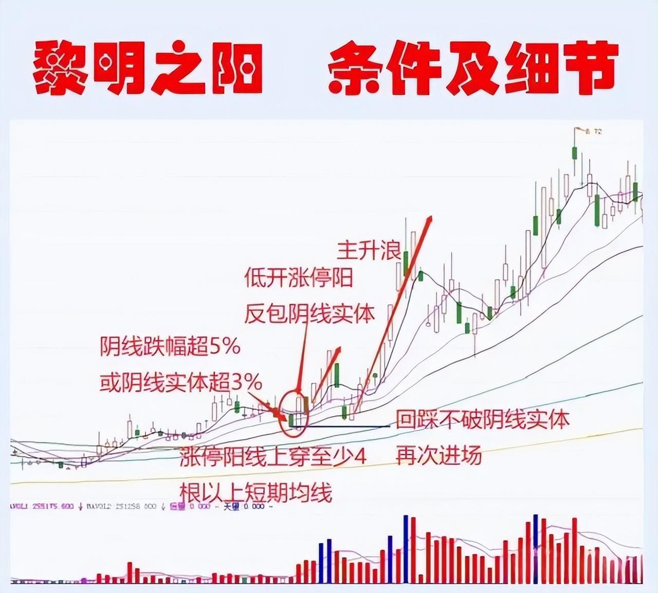 炒股一旦遇到黎明之阳走势后面必是一波大涨仅分享一次