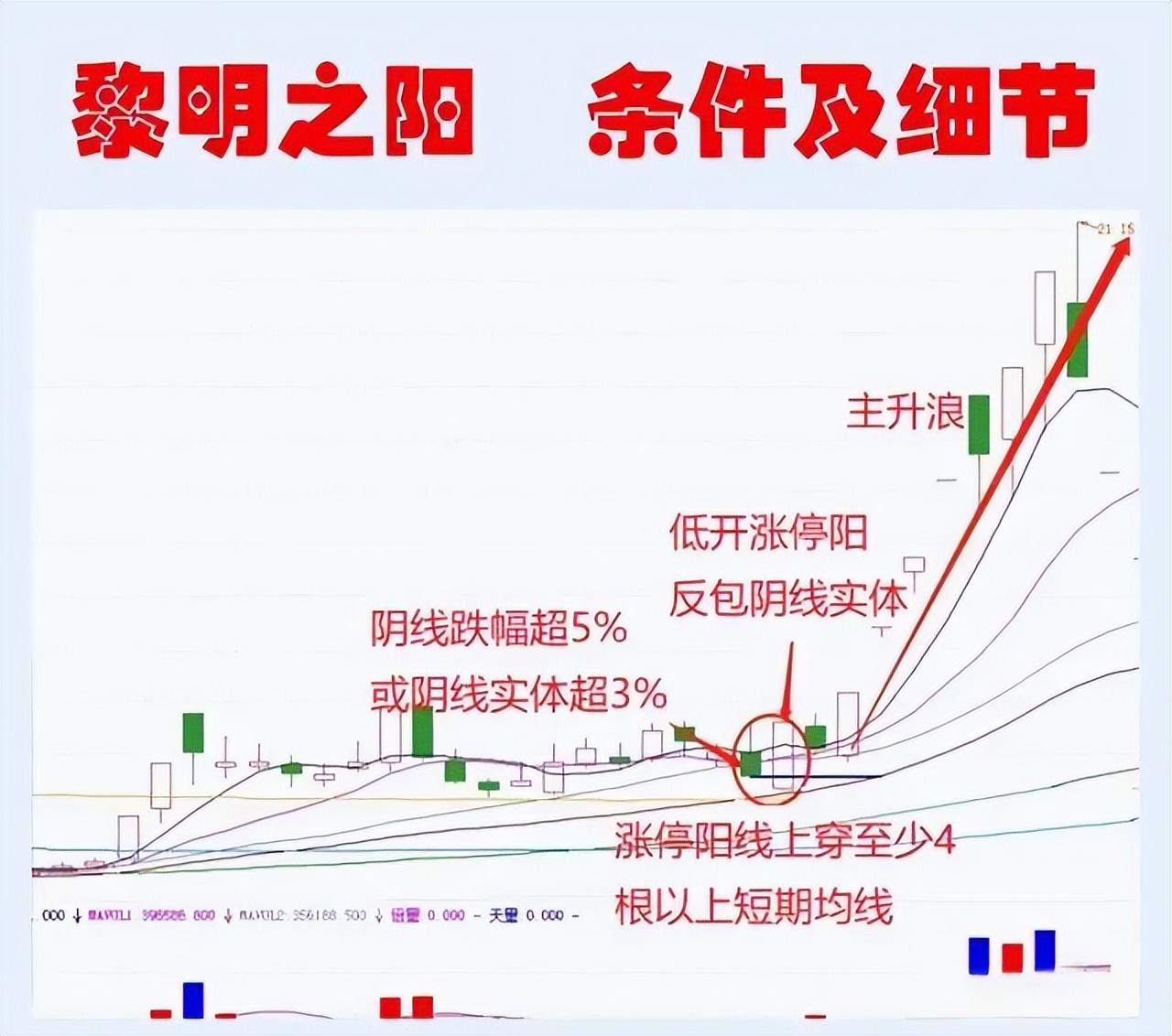 炒股一旦遇到黎明之阳走势后面必是一波大涨仅分享一次