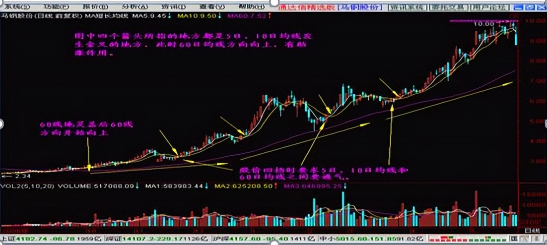 你真的懂K线吗？15分钟看强势30分钟看调整60分钟是底线！