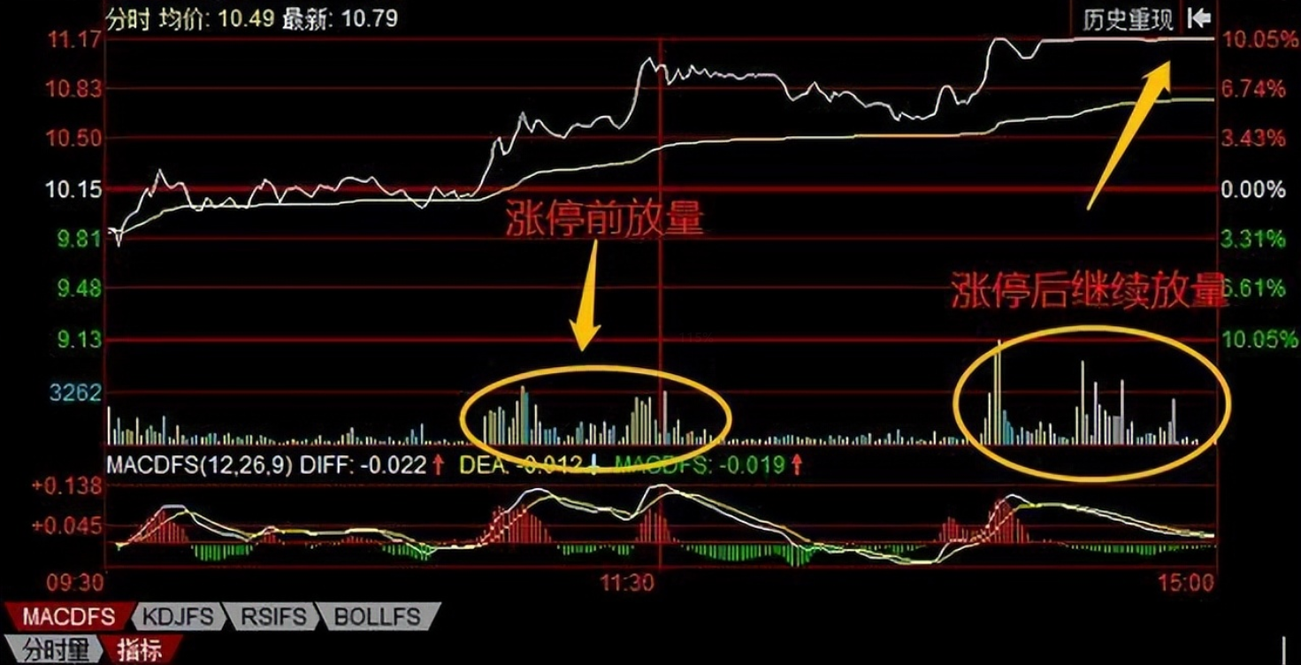 庄家到底是如何出货的？一文详述几种常见的主力出货手法透彻