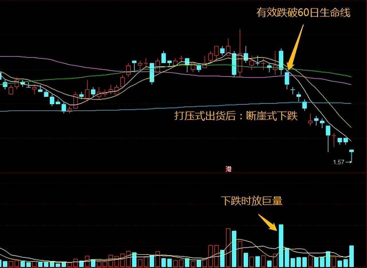 庄家到底是如何出货的？一文详述几种常见的主力出货手法透彻