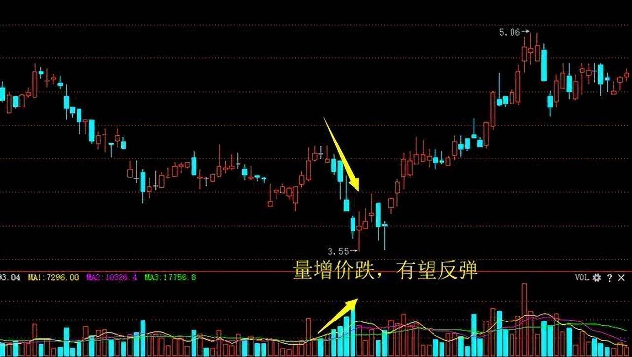 我仅用一个量价就把股市交易的精髓说清了学会受用一生！