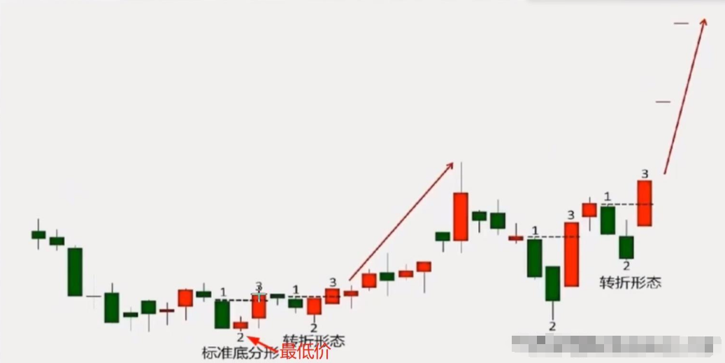 中国股市看懂这3种市场最常见的突破买入法股价个个都能涨停