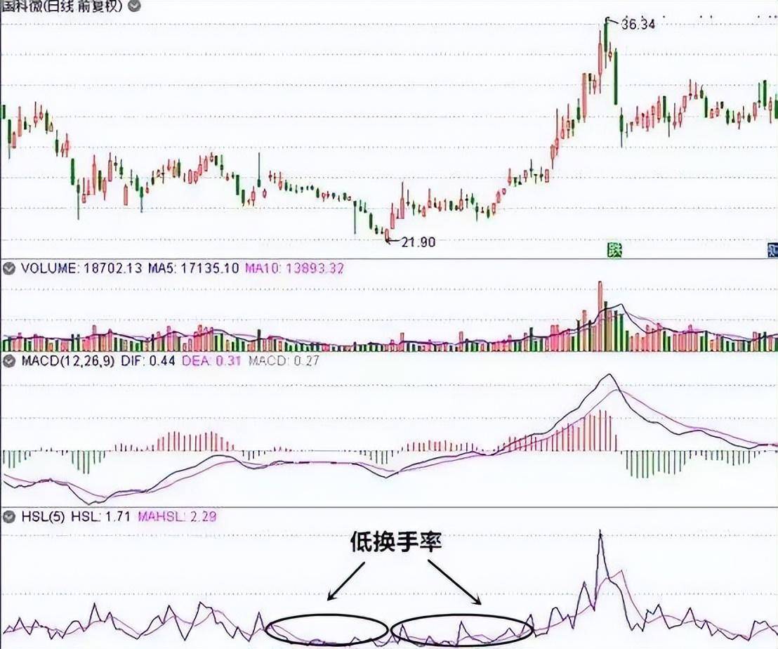 终于有人把换手率讲清楚换手率超过45股价会有怎样的变化？