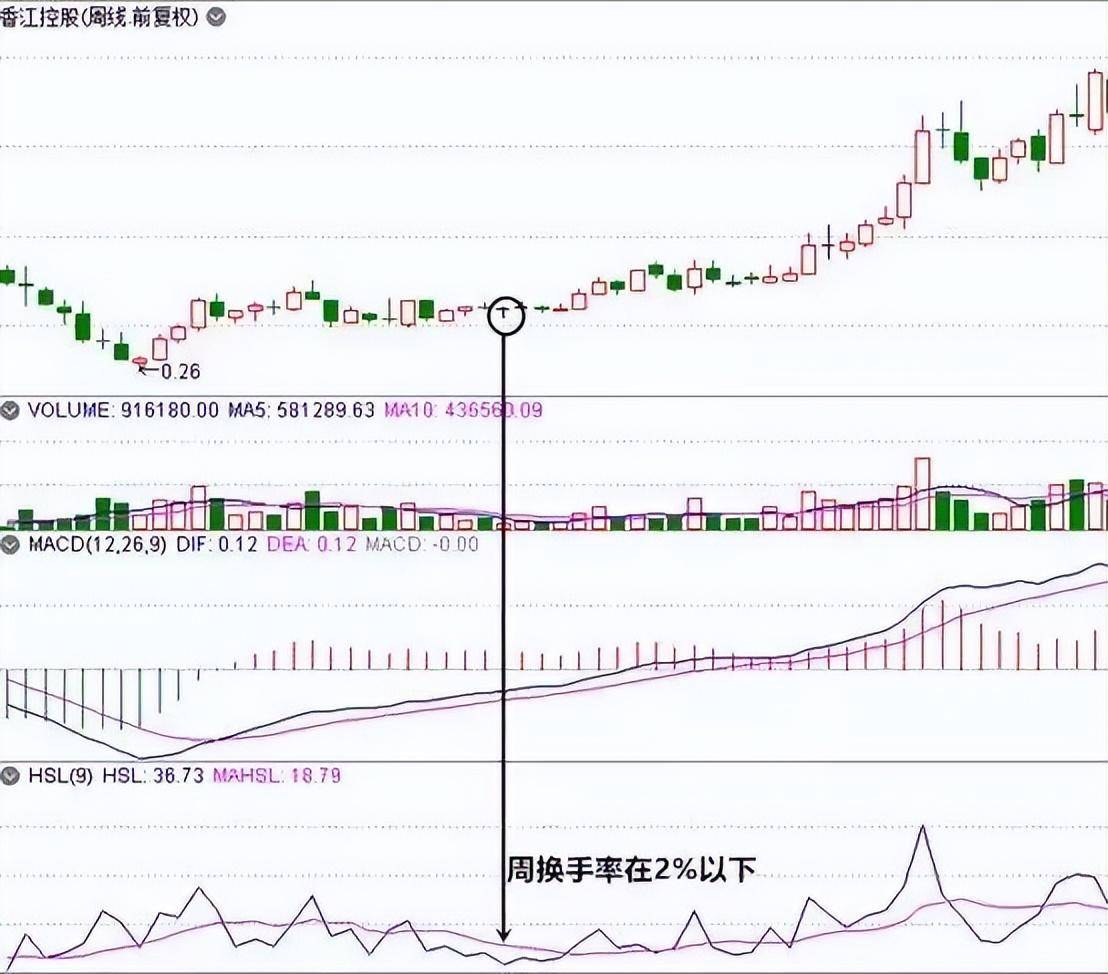 终于有人把换手率讲清楚换手率超过45股价会有怎样的变化？