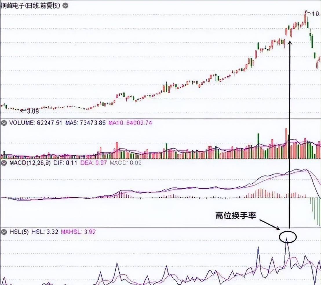 终于有人把换手率讲清楚换手率超过45股价会有怎样的变化？