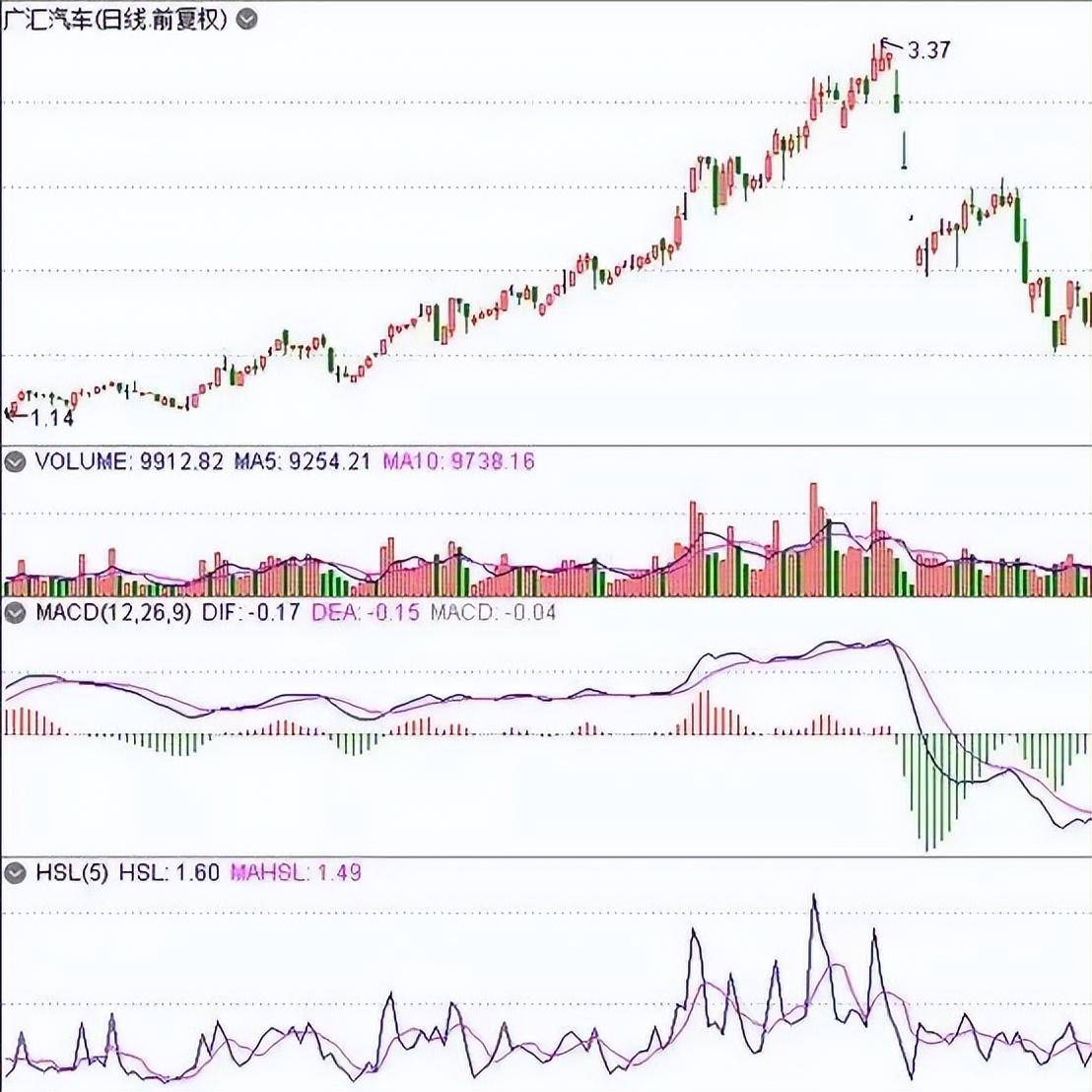 终于有人把换手率讲清楚换手率超过45股价会有怎样的变化？