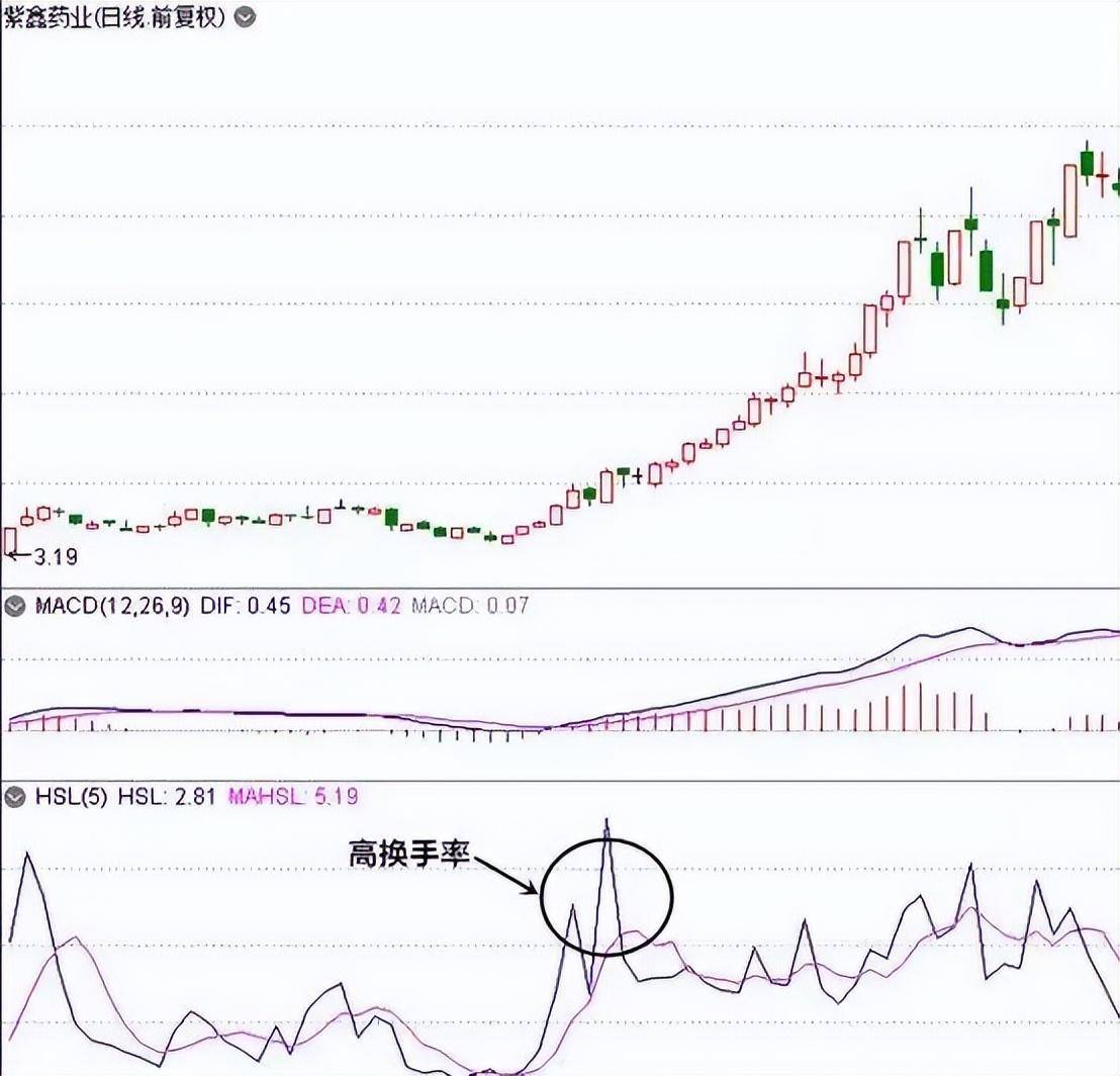 终于有人把换手率讲清楚换手率超过45股价会有怎样的变化？