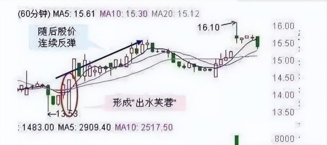 你真的懂K线吗？15分钟看强势30分钟看调整60分钟是底线！