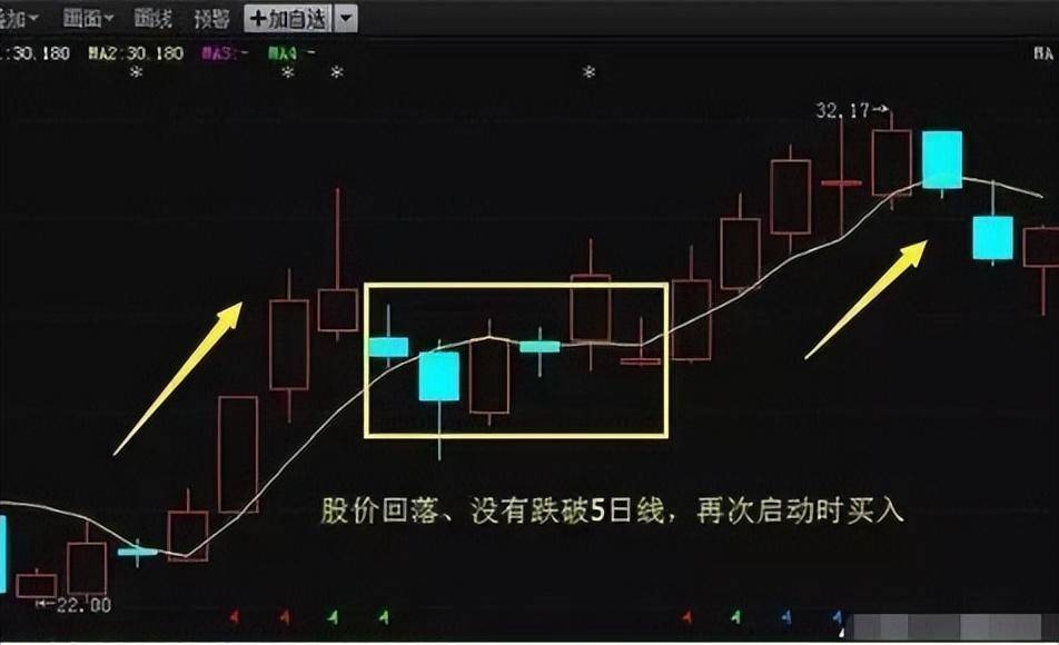 股市百年不变的黄金铁律五日不破不必操作涨幅从头吃到尾