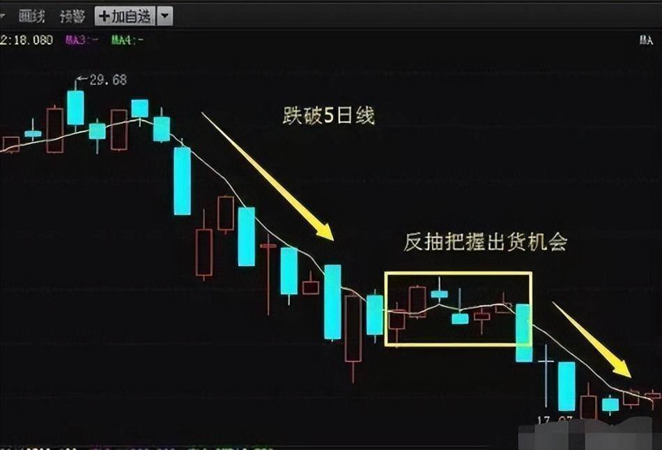 股市百年不变的黄金铁律五日不破不必操作涨幅从头吃到尾