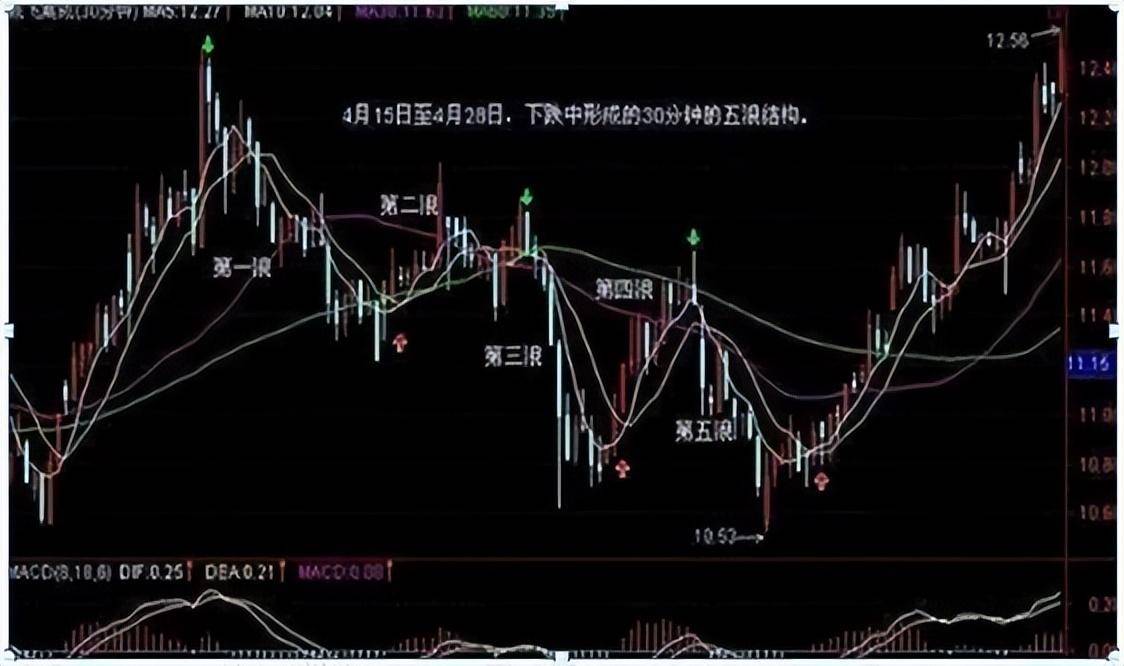 真正靠炒股发财的一种人长期坚持尾盘30分钟买入挣的盆满钵满