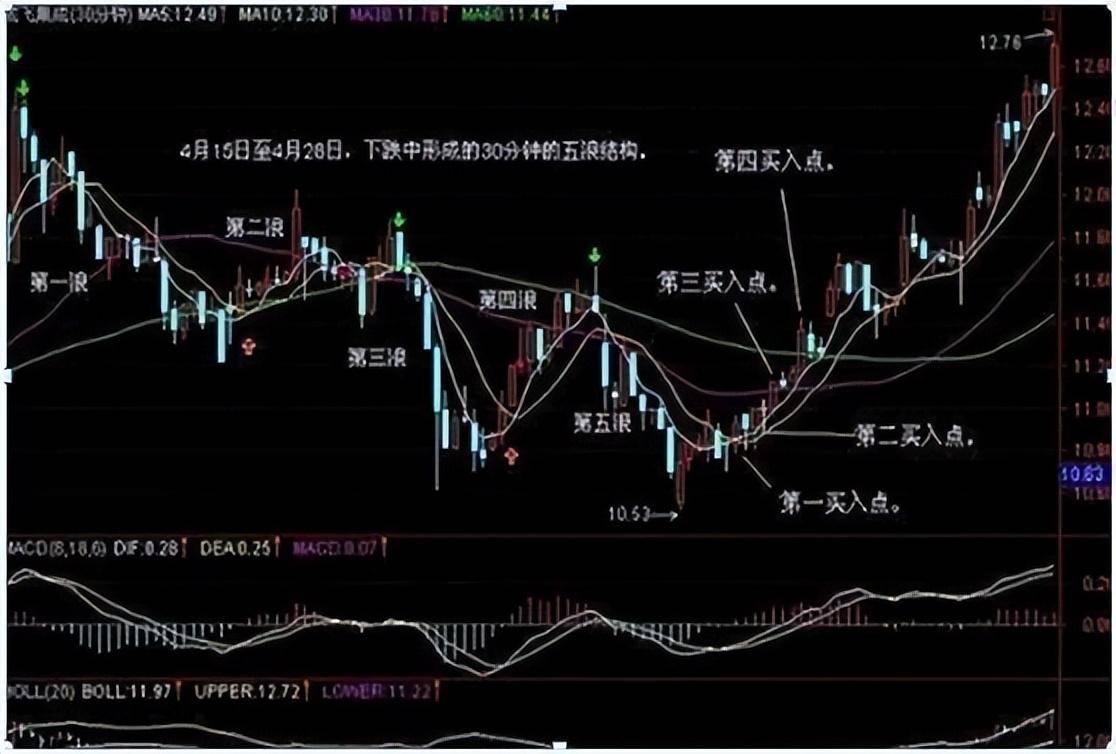 真正靠炒股发财的一种人长期坚持尾盘30分钟买入挣的盆满钵满