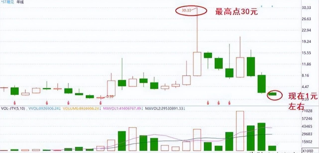 上海一位职业操盘手箴言坚决不能买的股票名单避而远之