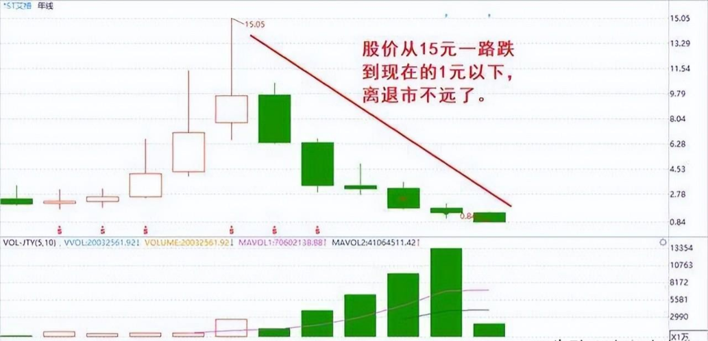 上海一位职业操盘手箴言坚决不能买的股票名单避而远之