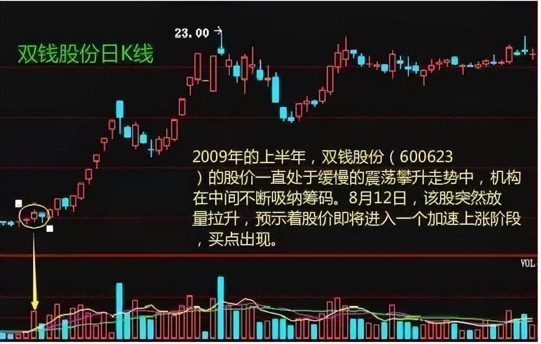 中国股市散户最容易忽略的八种成交量选股技巧一旦看懂知买卖