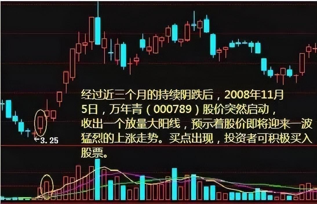 中国股市散户最容易忽略的八种成交量选股技巧一旦看懂知买卖