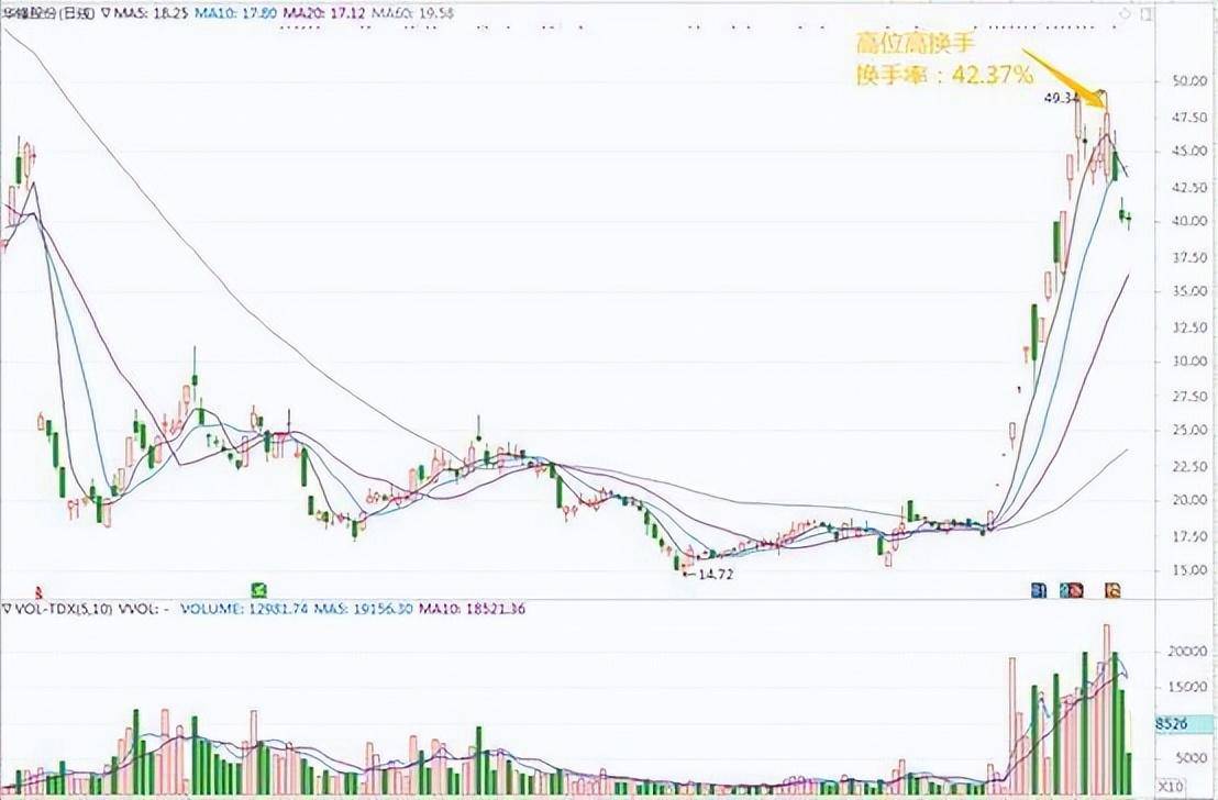 致散户们的一篇醒脑好文换手率是唯一不骗人的指标谨记
