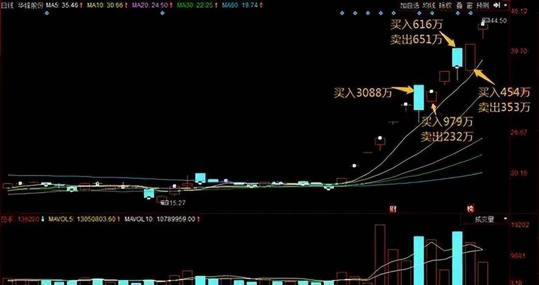 致散户们的一篇醒脑好文换手率是唯一不骗人的指标谨记