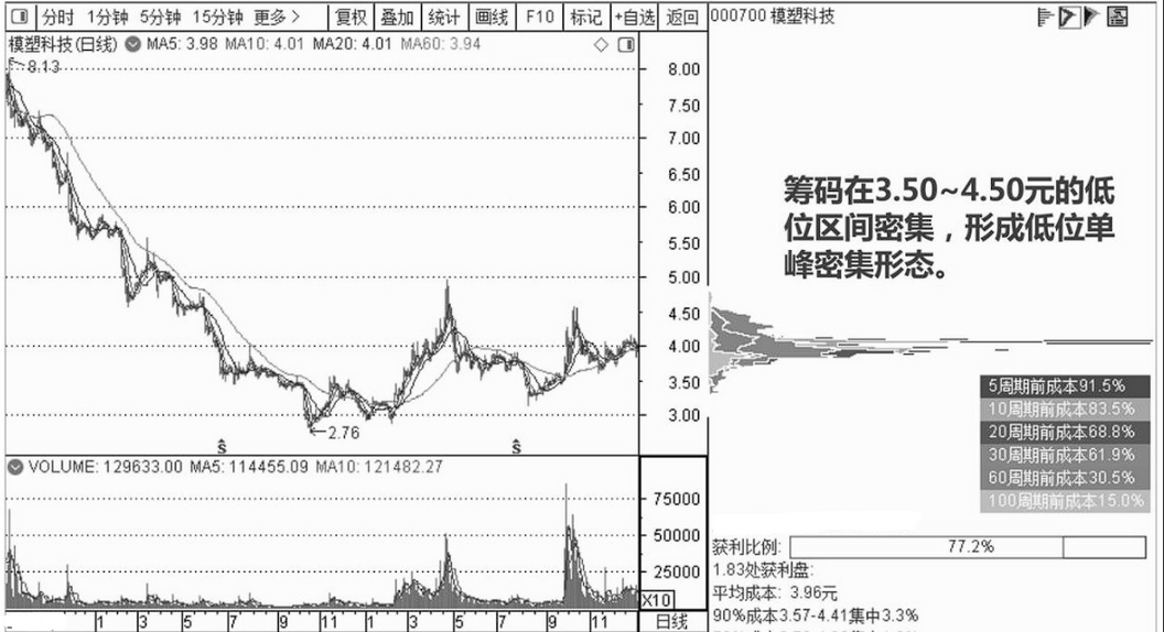 股价暴涨前筹码出现这样的特征谨记好股市不迷路